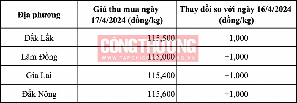 Giá cà phê hôm nay 17/4: Robusta vượt mốc lịch sử 4.000 USD/tấn
