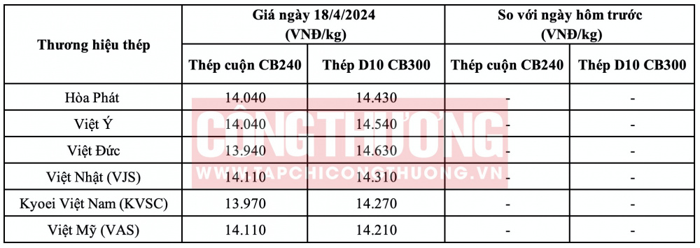 Giá thép miền Bắc hôm nay
