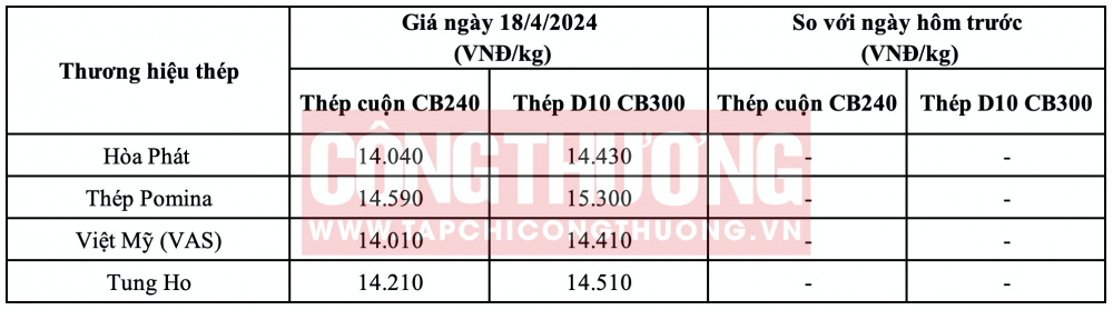 Giá thép hôm nay tại miền Nam CWIN ✅ Nhà cái cờ bạc trực tuyến tốt nhất và Thương hiệu uy tín