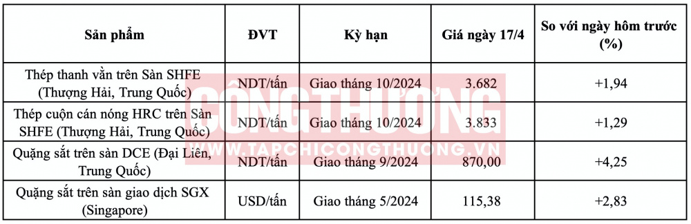 Giá quặng sắt hôm nay