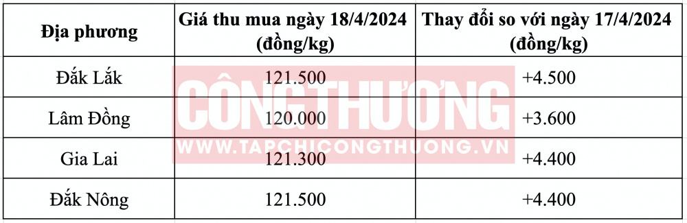 Giá cà phê hôm nay CWIN ✅ Nhà cái cờ bạc trực tuyến tốt nhất và Thương hiệu uy tín