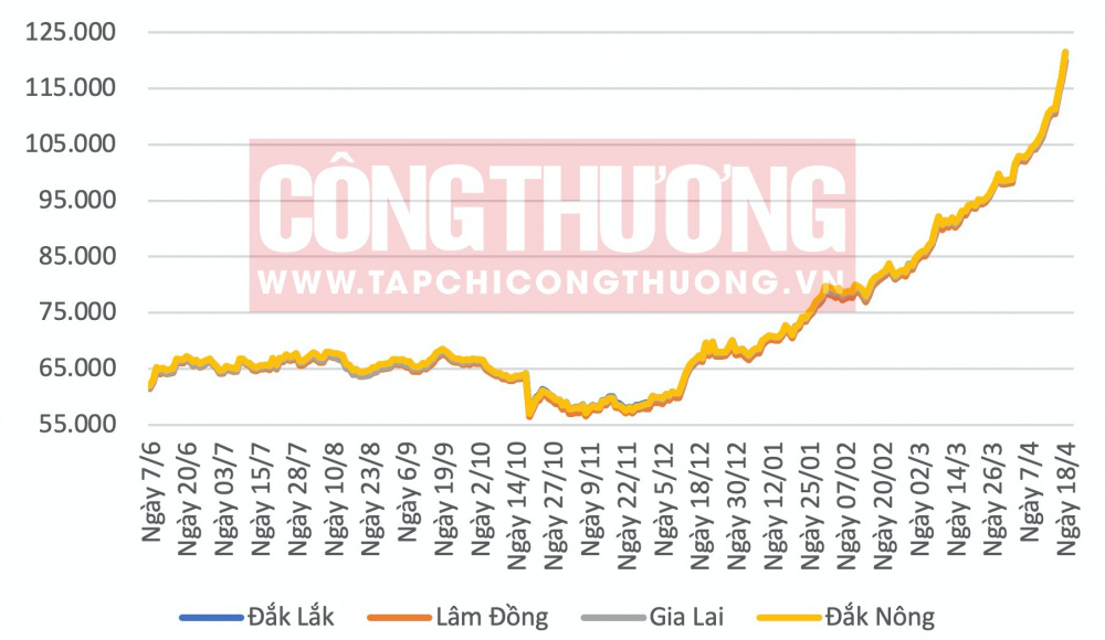 Giá cà phê hôm nay CWIN ✅ Nhà cái cờ bạc trực tuyến tốt nhất và Thương hiệu uy tín