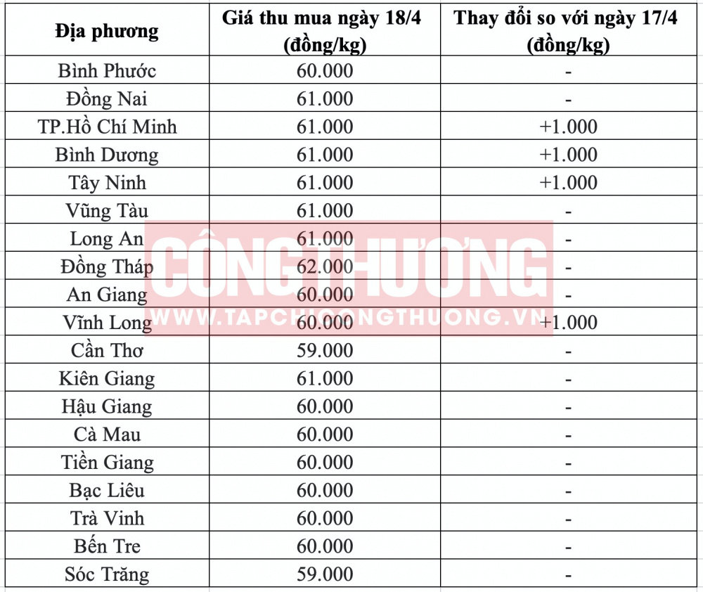 Giá heo hơi hôm nay tại miền Nam CWIN ✅ Nhà cái cờ bạc trực tuyến tốt nhất và Thương hiệu uy tín