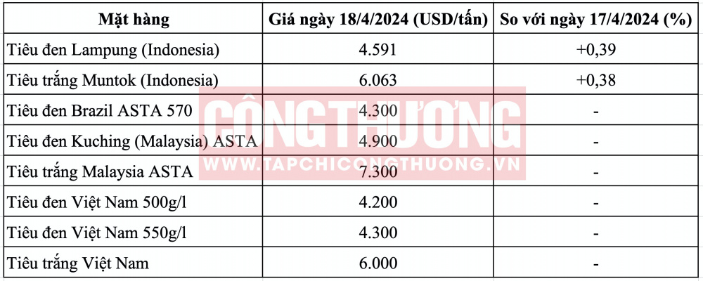 Giá tiêu hôm nay CWIN ✅ Nhà cái cờ bạc trực tuyến tốt nhất và Thương hiệu uy tín