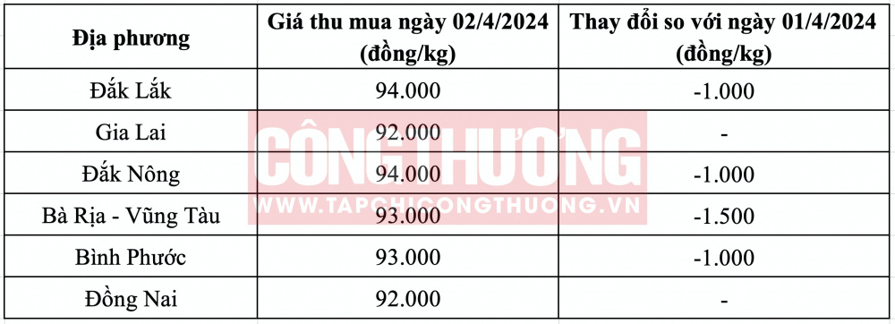 Giá tiêu hôm nay CWIN ✅ Nhà cái cờ bạc trực tuyến tốt nhất và Thương hiệu uy tín