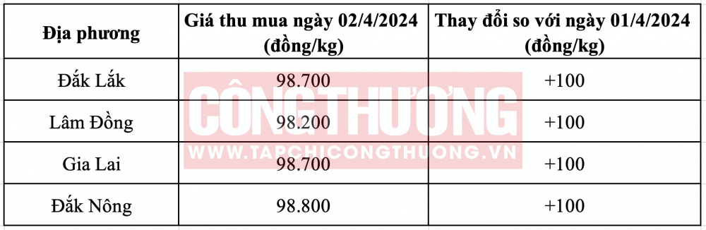 Giá cà phê hôm nay CWIN ✅ Nhà cái cờ bạc trực tuyến tốt nhất và Thương hiệu uy tín