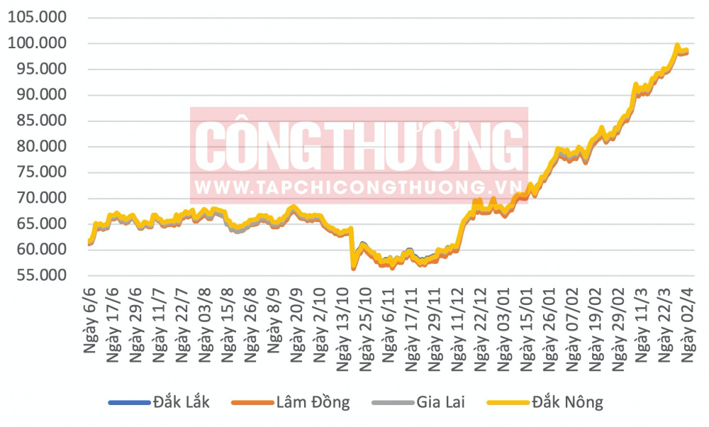 Giá cà phê hôm nay tại Tây Nguyên CWIN ✅ Nhà cái cờ bạc trực tuyến tốt nhất và Thương hiệu uy tín