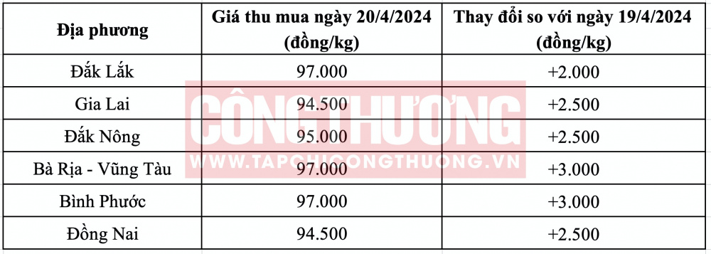 Giá tiêu hôm nay CWIN ✅ Nhà cái cờ bạc trực tuyến tốt nhất và Thương hiệu uy tín