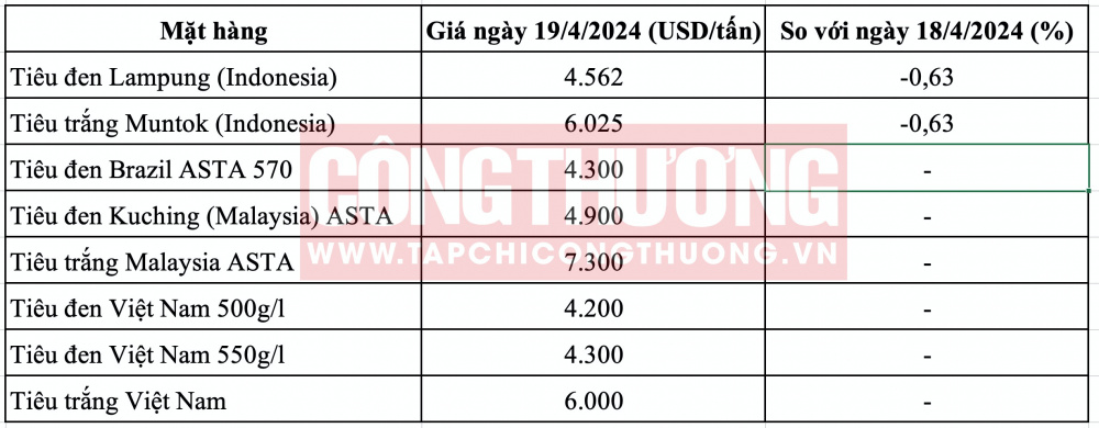 Giá tiêu hôm nay CWIN ✅ Nhà cái cờ bạc trực tuyến tốt nhất và Thương hiệu uy tín