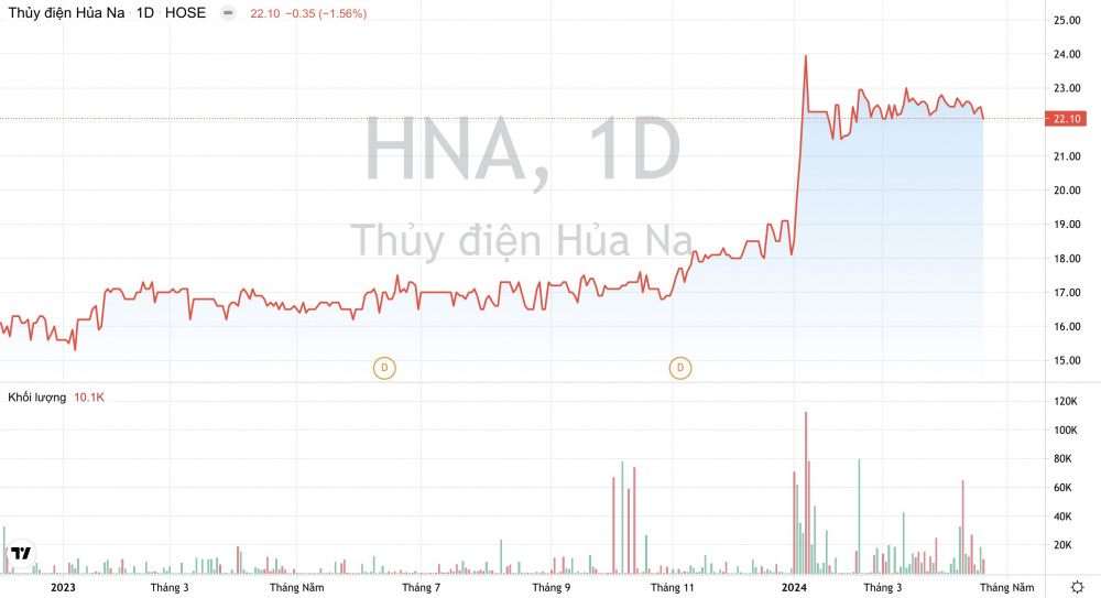 Giá cổ phiếu HNA Thủy điện Hủa Na
