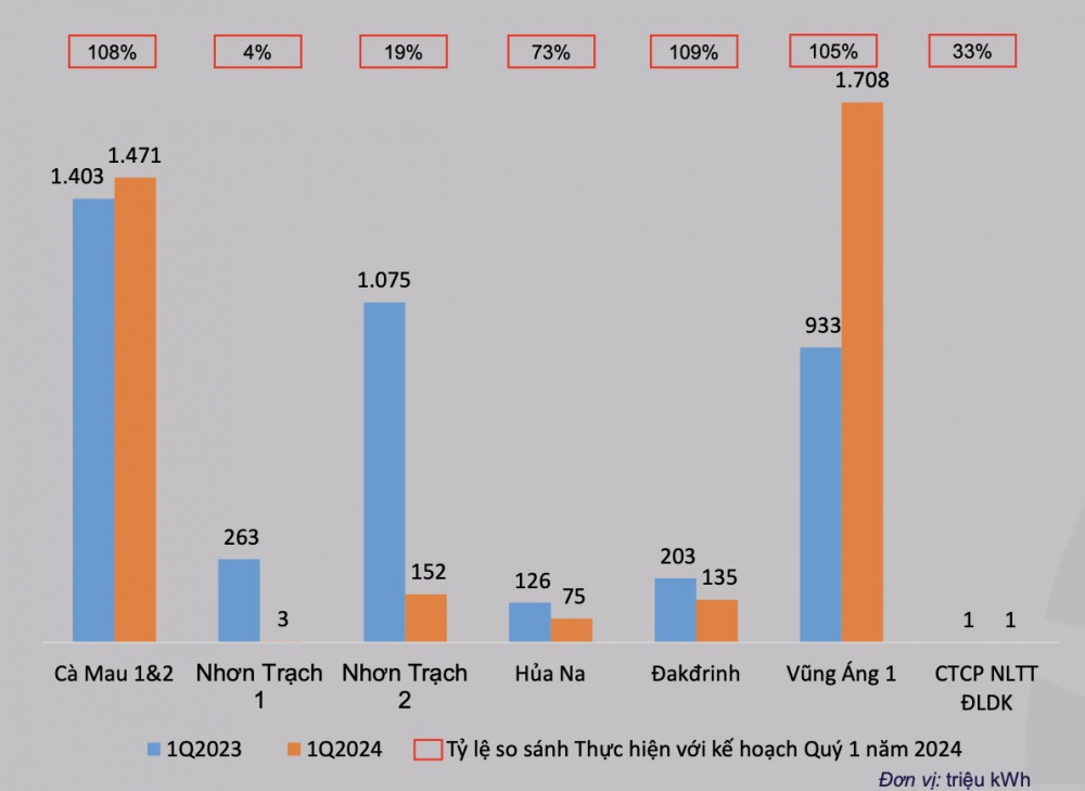 Sản lượng điện PV Power