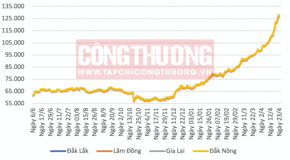 Giá cà phê hôm nay CWIN ✅ Nhà cái cờ bạc trực tuyến tốt nhất và Thương hiệu uy tín