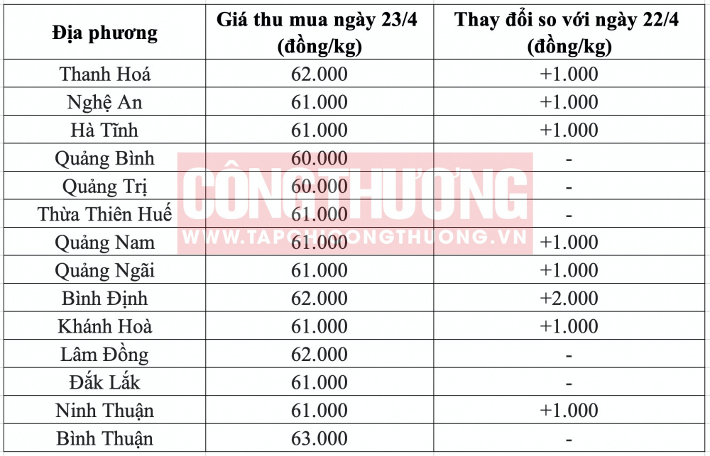 Giá heo hơi hôm nay tại miền Trung CWIN ✅ Nhà cái cờ bạc trực tuyến tốt nhất và Thương hiệu uy tín