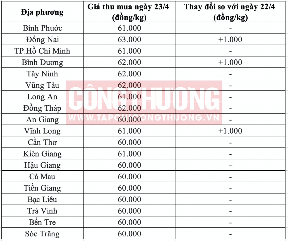 Giá heo hơi hôm nay tại miền Nam CWIN ✅ Nhà cái cờ bạc trực tuyến tốt nhất và Thương hiệu uy tín