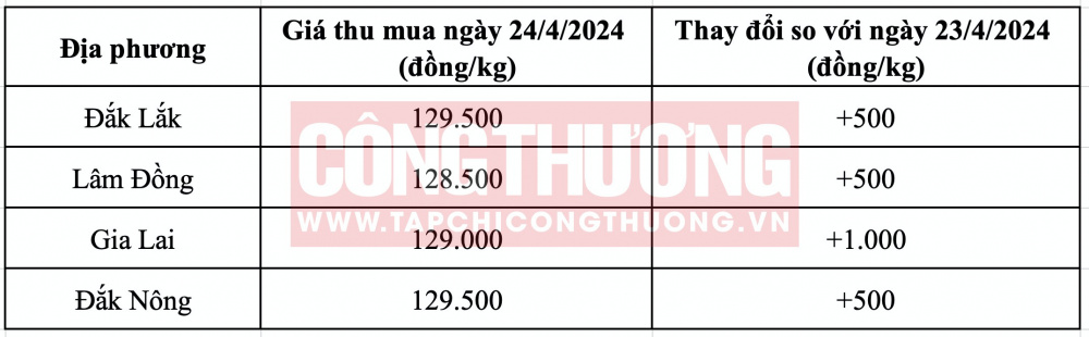 Giá cà phê hôm nay CWIN ✅ Nhà cái cờ bạc trực tuyến tốt nhất và Thương hiệu uy tín