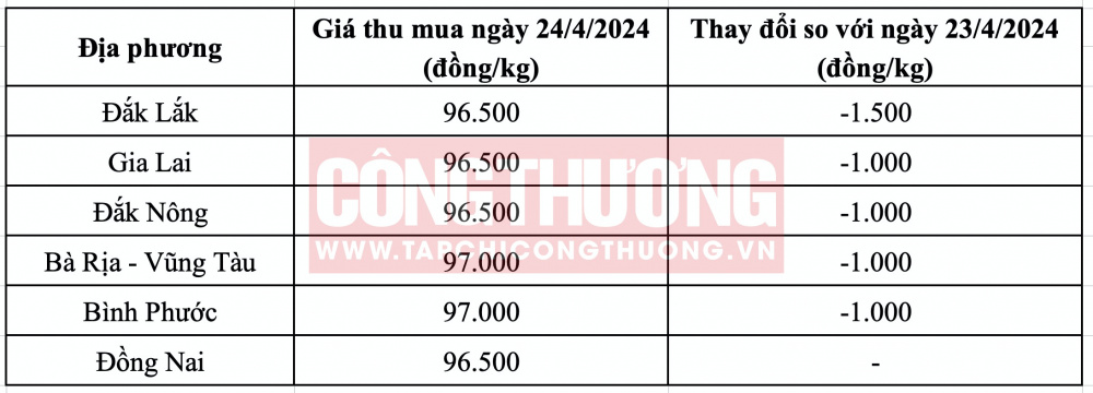 Giá tiêu hôm nay CWIN ✅ Nhà cái cờ bạc trực tuyến tốt nhất và Thương hiệu uy tín