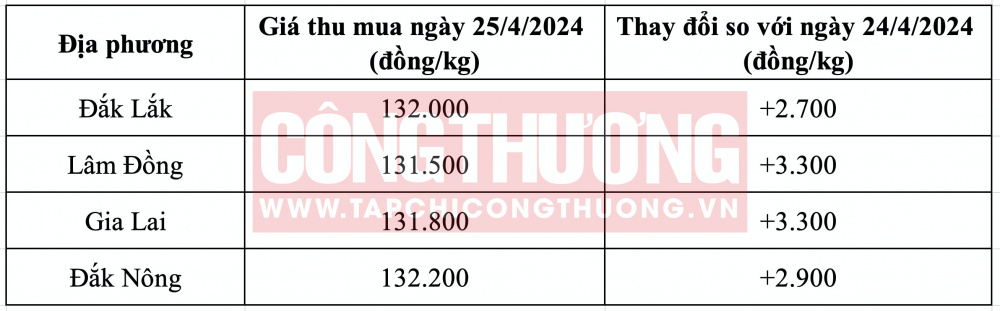 Giá cà phê hôm nay CWIN ✅ Nhà cái cờ bạc trực tuyến tốt nhất và Thương hiệu uy tín