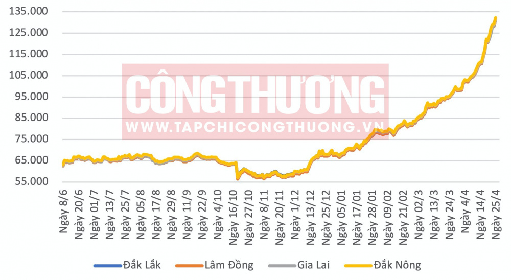 Giá cà phê hôm nay tại Tây Nguyên CWIN ✅ Nhà cái cờ bạc trực tuyến tốt nhất và Thương hiệu uy tín