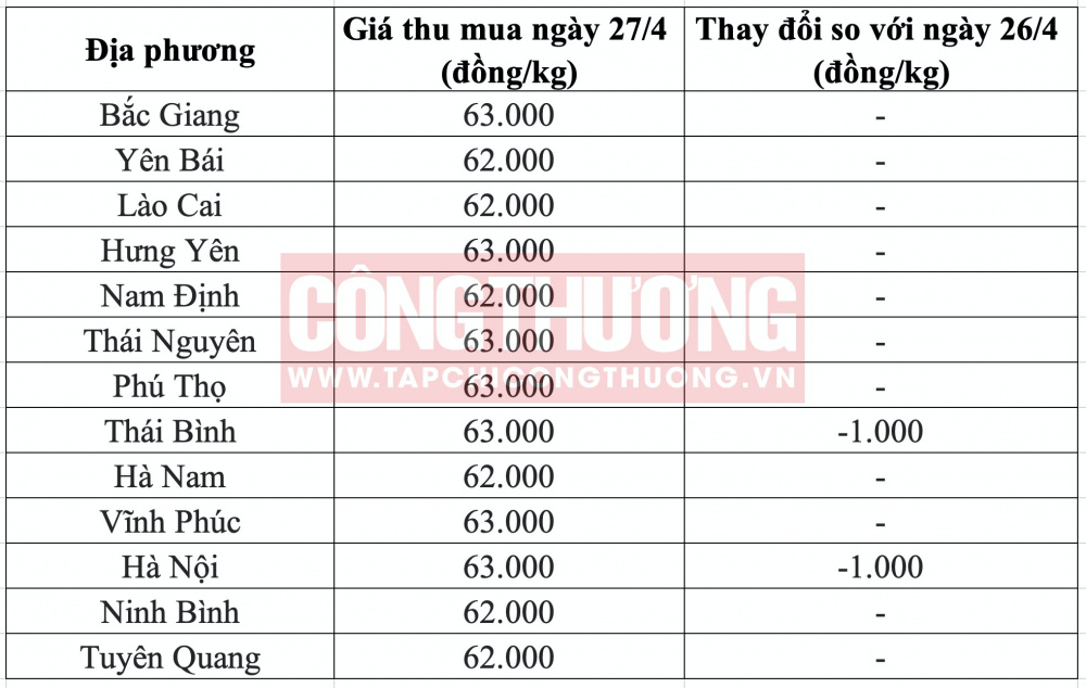 Giá heo hơi hôm nay tại miền Bắc CWIN ✅ Nhà cái cờ bạc trực tuyến tốt nhất và Thương hiệu uy tín