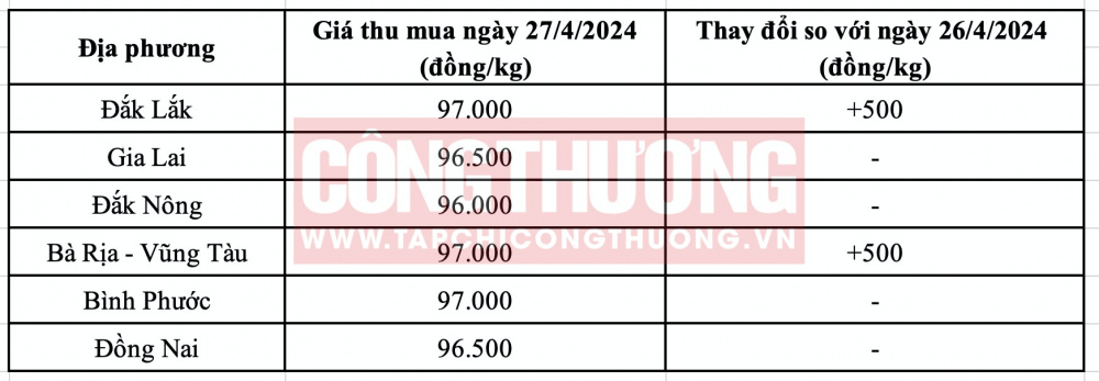 Giá tiêu hôm nay CWIN ✅ Nhà cái cờ bạc trực tuyến tốt nhất và Thương hiệu uy tín