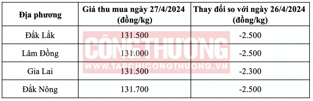 Giá cà phê hôm nay CWIN ✅ Nhà cái cờ bạc trực tuyến tốt nhất và Thương hiệu uy tín