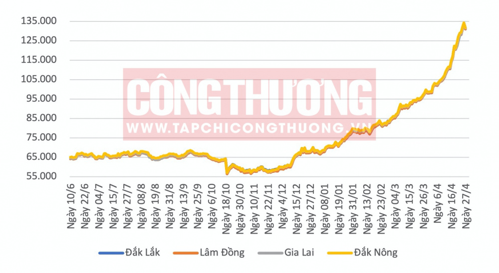 Giá cà phê hôm nay CWIN ✅ Nhà cái cờ bạc trực tuyến tốt nhất và Thương hiệu uy tín