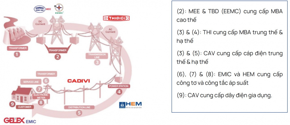 Điện lực GELEX
