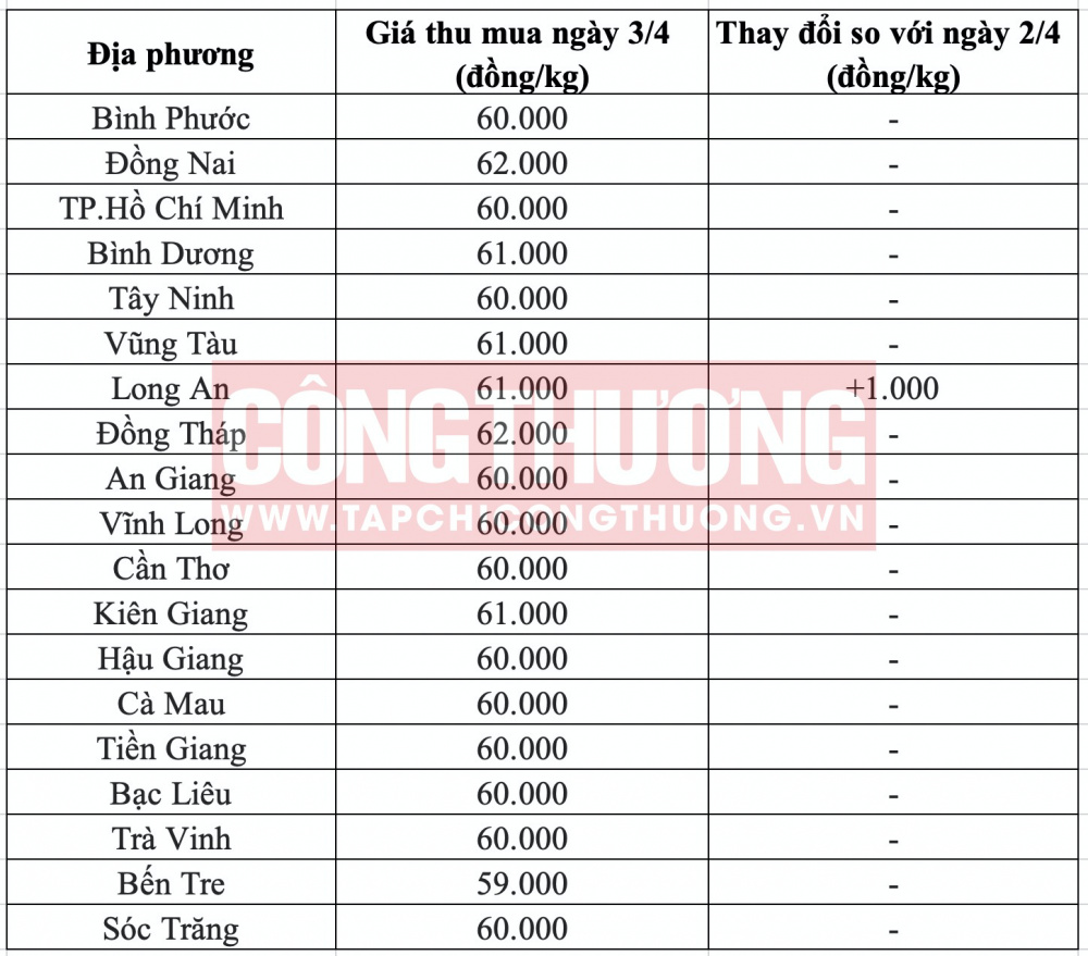 Giá heo hơi hôm nay tại miền Nam CWIN ✅ Nhà cái cờ bạc trực tuyến tốt nhất và Thương hiệu uy tín