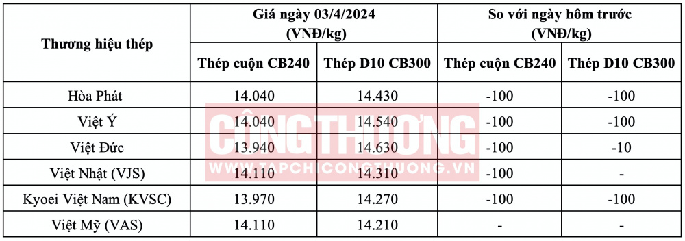 Giá thép hôm nay tại miền Bắc