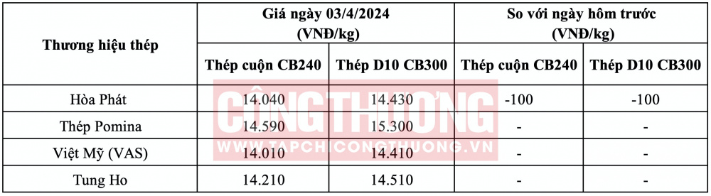 Giá thép hôm nay tại miền Nam CWIN ✅ Nhà cái cờ bạc trực tuyến tốt nhất và Thương hiệu uy tín