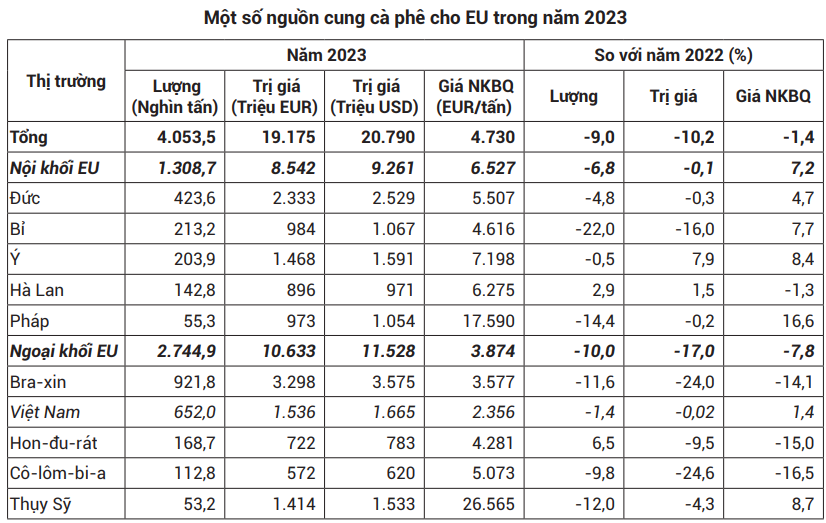 nguồn cung cà phê EU