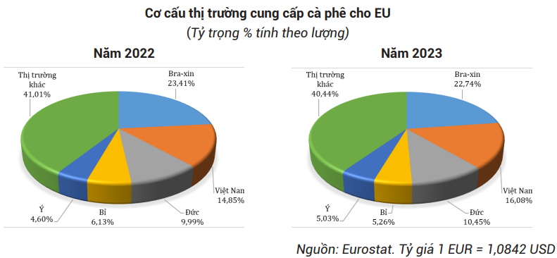 thị phần cà phê EU