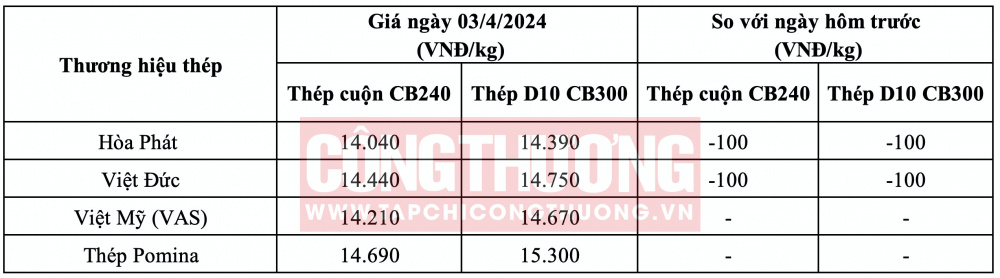 Giá thép hôm nay tại miền Trung