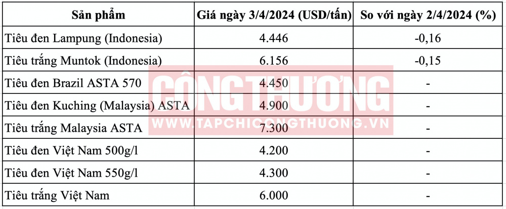 Giá tiêu hôm nay CWIN ✅ Nhà cái cờ bạc trực tuyến tốt nhất và Thương hiệu uy tín