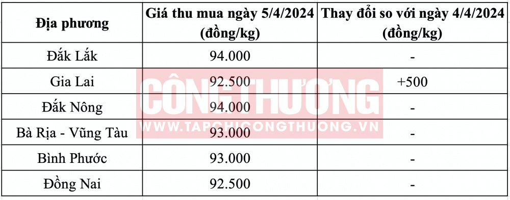 Giá tiêu hôm nay CWIN ✅ Nhà cái cờ bạc trực tuyến tốt nhất và Thương hiệu uy tín