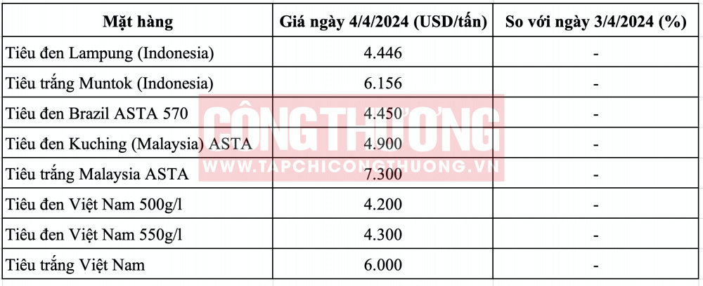 Giá tiêu hôm nay CWIN ✅ Nhà cái cờ bạc trực tuyến tốt nhất và Thương hiệu uy tín