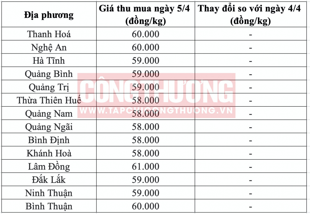 Giá heo hơi hôm nay tại miền Trung