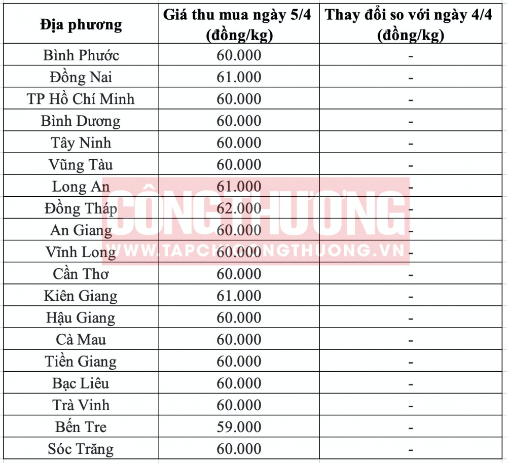 Giá heo hơi hôm nay tại miền Nam CWIN ✅ Nhà cái cờ bạc trực tuyến tốt nhất và Thương hiệu uy tín