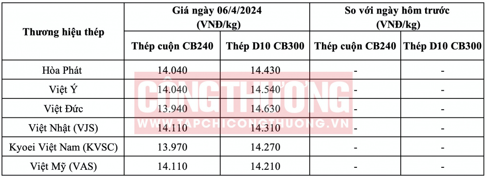 Giá thép hôm nay tại miền Bắc