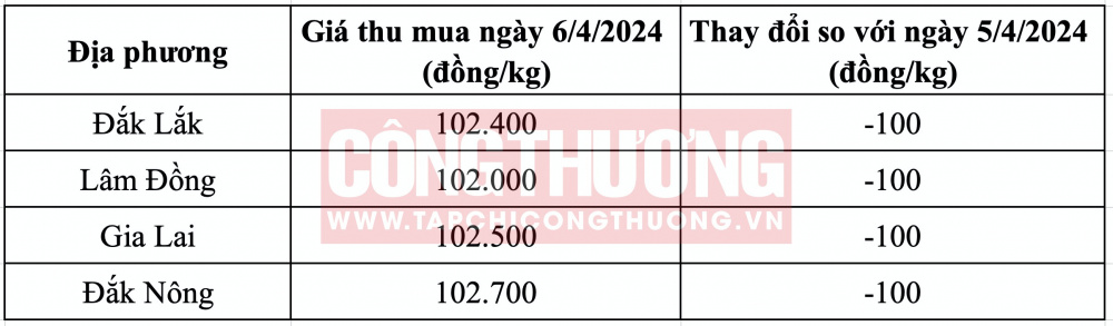 Giá cà phê hôm nay CWIN ✅ Nhà cái cờ bạc trực tuyến tốt nhất và Thương hiệu uy tín