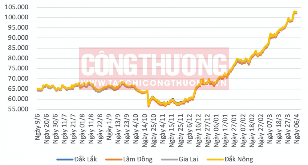 Giá cà phê hôm nay CWIN ✅ Nhà cái cờ bạc trực tuyến tốt nhất và Thương hiệu uy tín