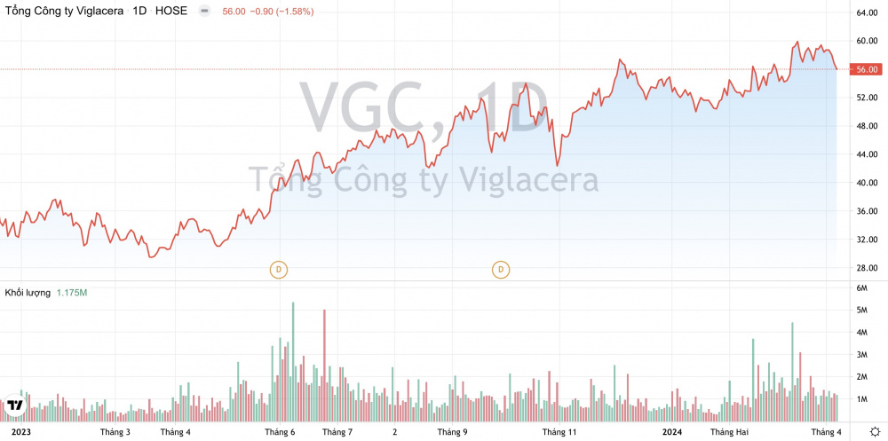 Cổ phiếu VGC Tổng Công ty Viglacera