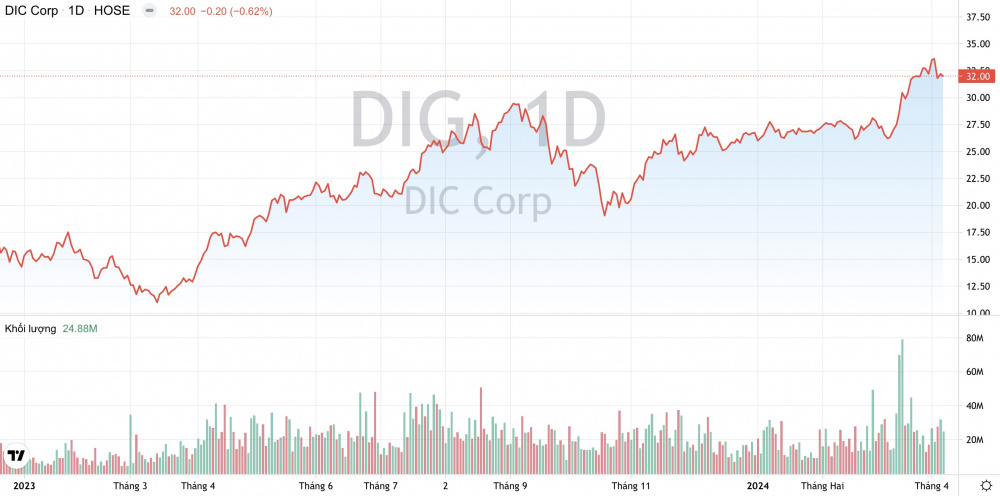 Giá cổ phiếu DIG DIC Corp