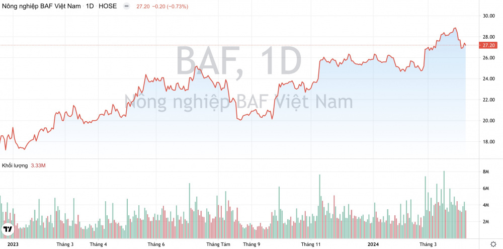 Cổ phiếu BAF BaF Việt Nam