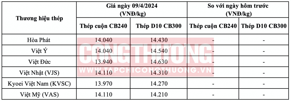 Giá thép hôm nay tại miền Bắc