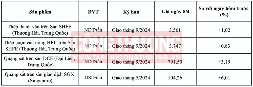 Giá quặng sắt