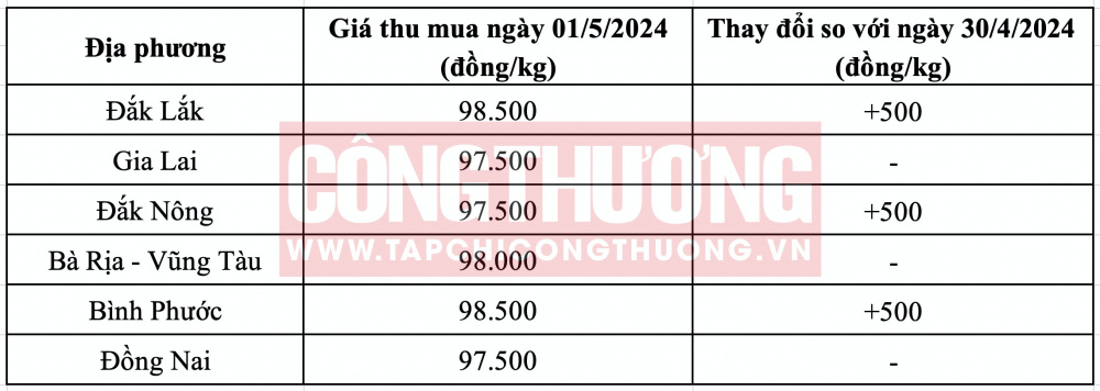 Giá tiêu hôm nay CWIN ✅ Nhà cái cờ bạc trực tuyến tốt nhất và Thương hiệu uy tín