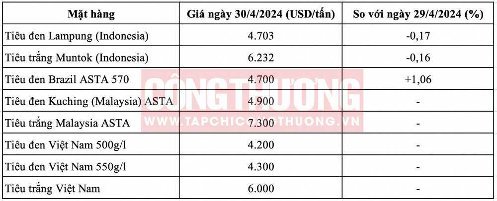 Giá tiêu hôm nay CWIN ✅ Nhà cái cờ bạc trực tuyến tốt nhất và Thương hiệu uy tín