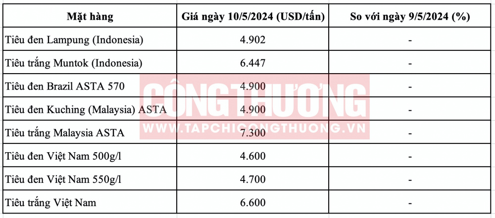 Giá tiêu hôm nay CWIN ✅ Nhà cái cờ bạc trực tuyến tốt nhất và Thương hiệu uy tín