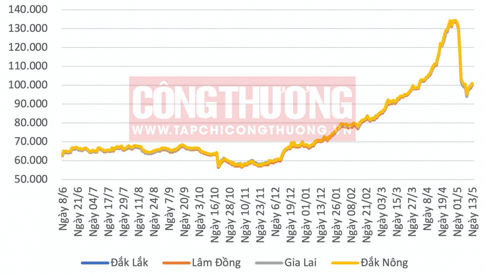 Giá cà phê hôm nay CWIN ✅ Nhà cái cờ bạc trực tuyến tốt nhất và Thương hiệu uy tín